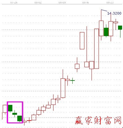 底位三連空陰線(xiàn)