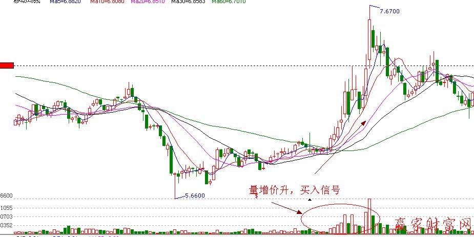 量能價(jià)漲，買入信號(hào)實(shí)戰(zhàn)圖解