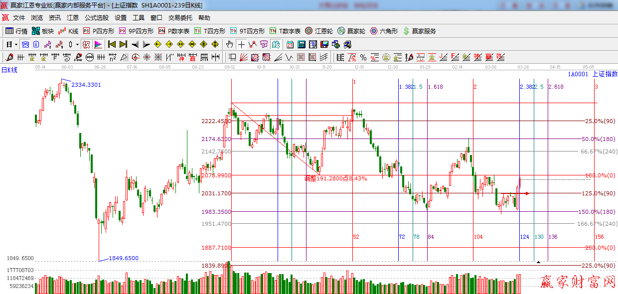 江恩看盤大勢(shì)分析 波段百分比0325