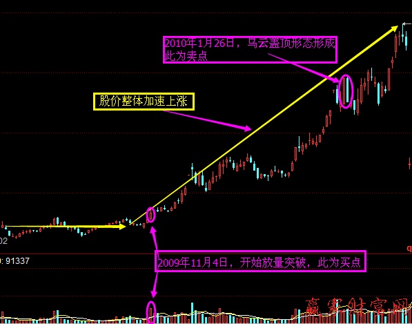 牛市中的短線(xiàn)交易策略二：選擇加速上漲時(shí)2