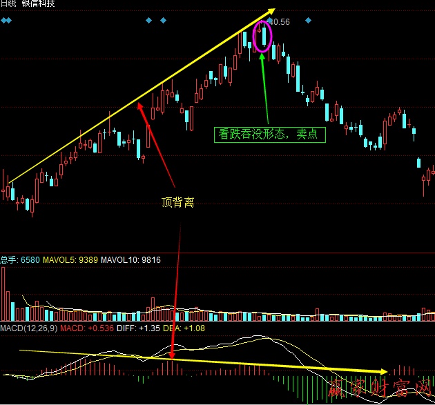 MACD柱線與股價(jià)的頂背離、底背離1