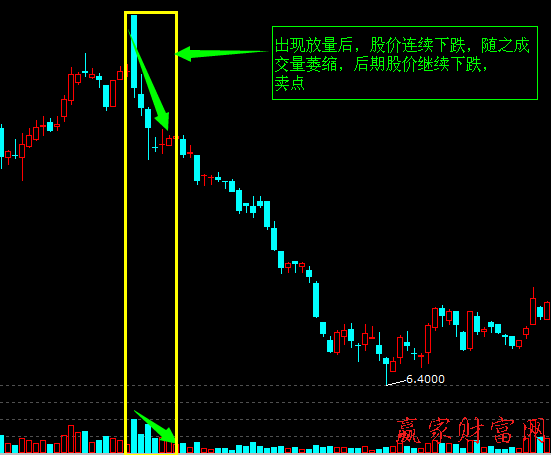 炒股技巧 賣出技巧 量價(jià)關(guān)系找賣點(diǎn)：放量連續(xù)下跌