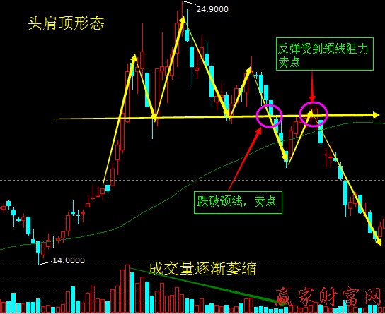頭肩底買(mǎi)入、頭肩頂賣(mài)出的反轉(zhuǎn)突破形態(tài)2
