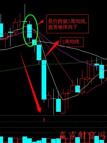 單根均線(xiàn)
