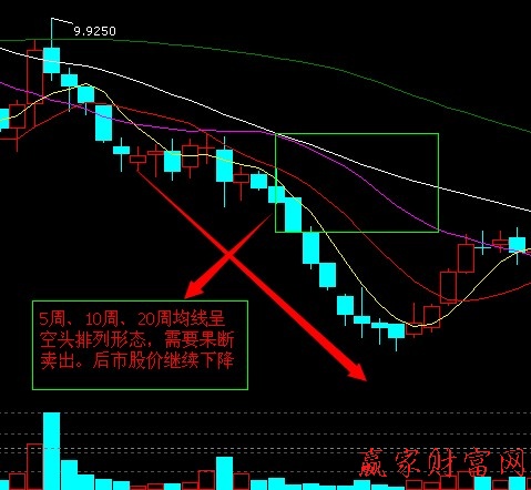 三根均線(xiàn)
