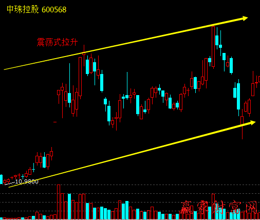 震蕩式拉升股價(jià)策略和買賣策略、案例分析