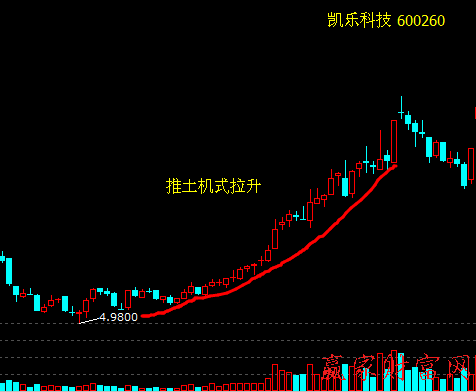 推土機(jī)式拉升股價(jià)策略和買賣策略、案例分析