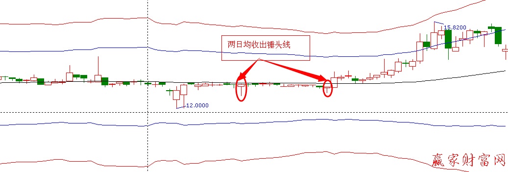 錘頭線(xiàn)K線(xiàn)圖