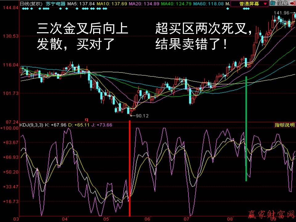 三次金叉后向上發(fā)散，買對(duì)了