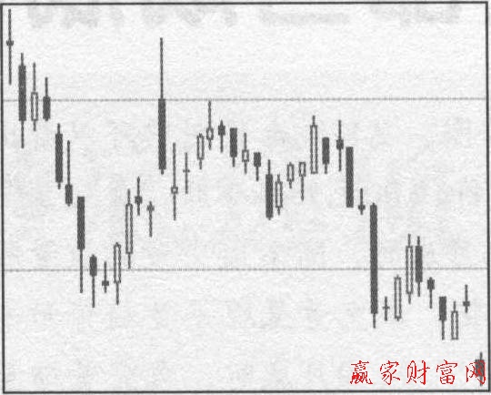 腰部走勢(shì)形態(tài)