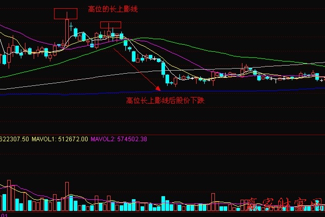 長(zhǎng)上影線(xiàn)