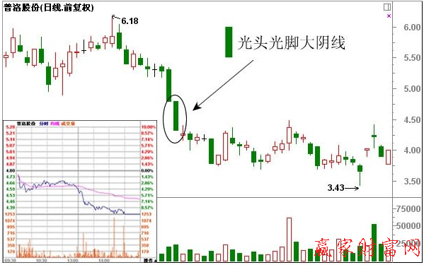 光頭光腳大陰線(xiàn)