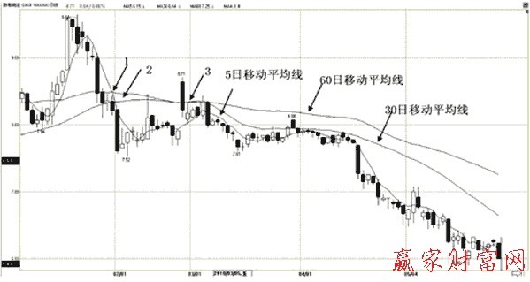 短、中、長三根均線形成的死亡谷的賣點(diǎn)