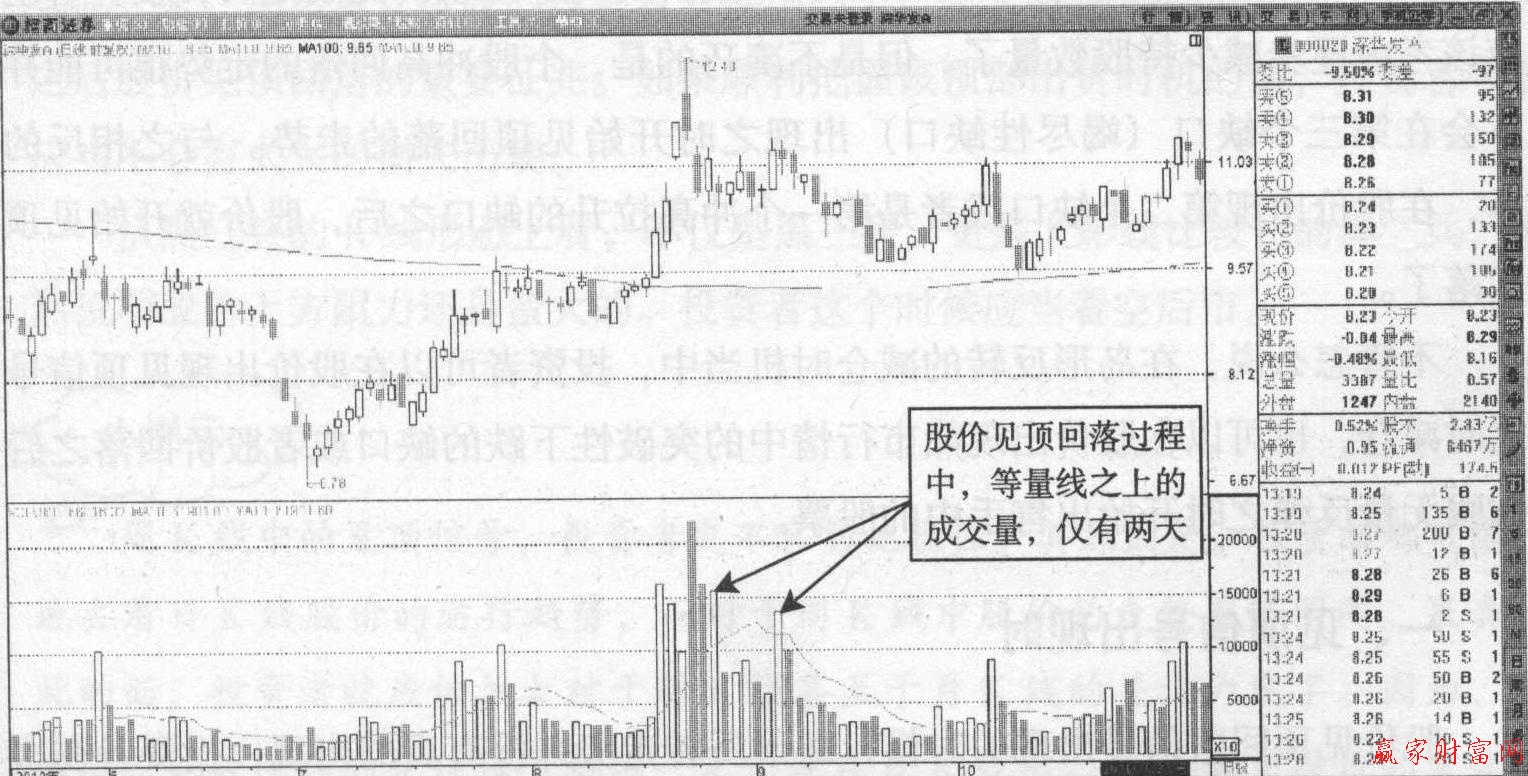 見(jiàn)頂回落的成交量