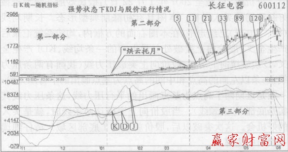 圖2 長期均線和KDJ的D級級級向上運行，股價走強