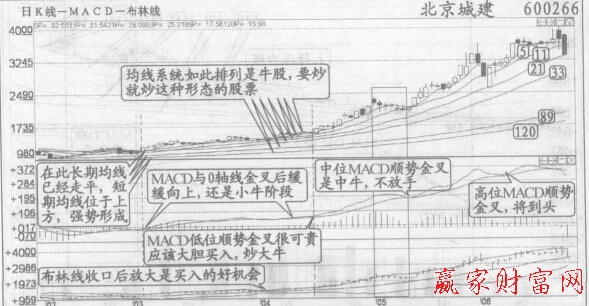 MACD低位、中位、高位順勢(shì)金叉