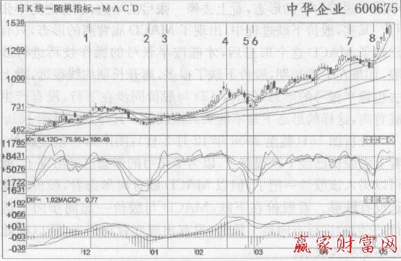 波段炒股應(yīng)該以KDJ金叉買入、死叉賣出為主