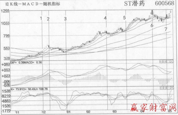 脫下“熊皮”換上“牛裝”后按照KDJ金叉、死叉炒股