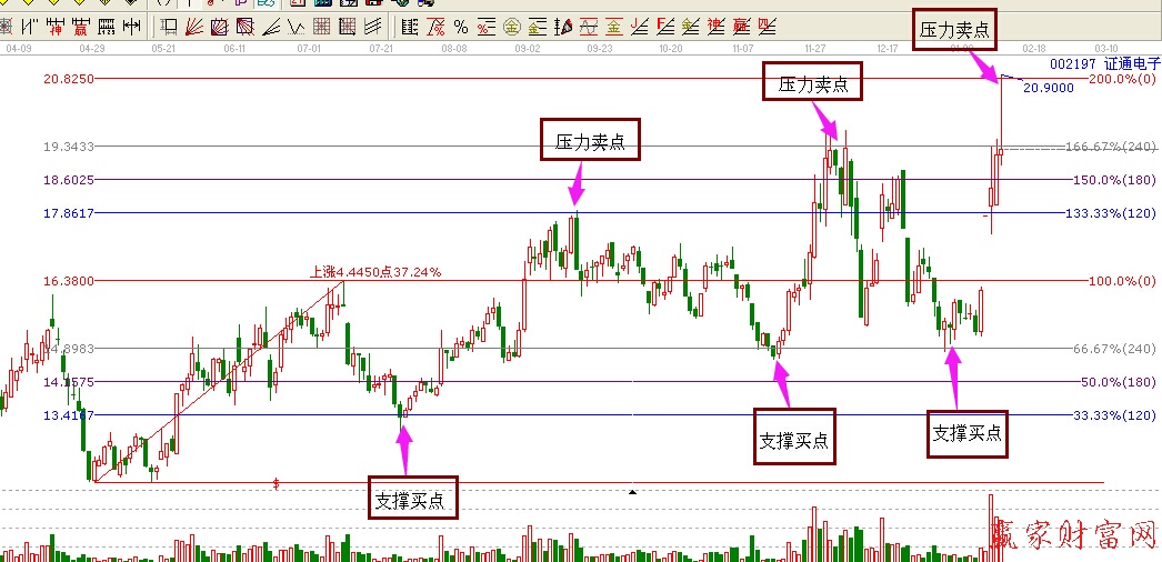 002197波段百分比延伸線(xiàn)圖形