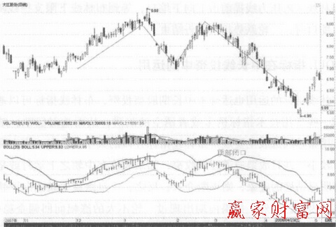 布林線(xiàn)逃頂