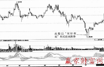 “雙針見(jiàn)底”K線組合