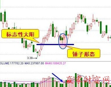 縮量錘頭線(xiàn)