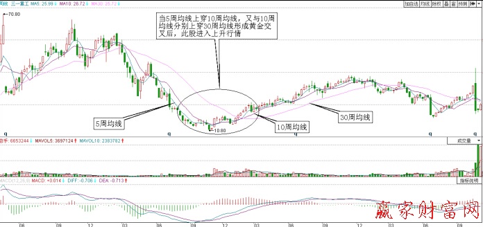 三一重工周均線走勢(shì)圖