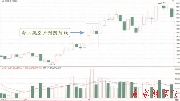 向上跳空并列陰陽(yáng)線(xiàn)