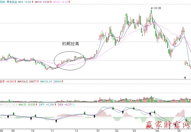 界龍實(shí)業(yè)的日K線圖、日成交量、日MACD
