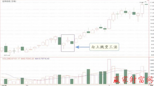 向上跳空三法K線(xiàn)形態(tài)