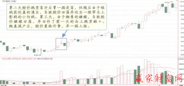 向上跳空三法K線(xiàn)形態(tài)
