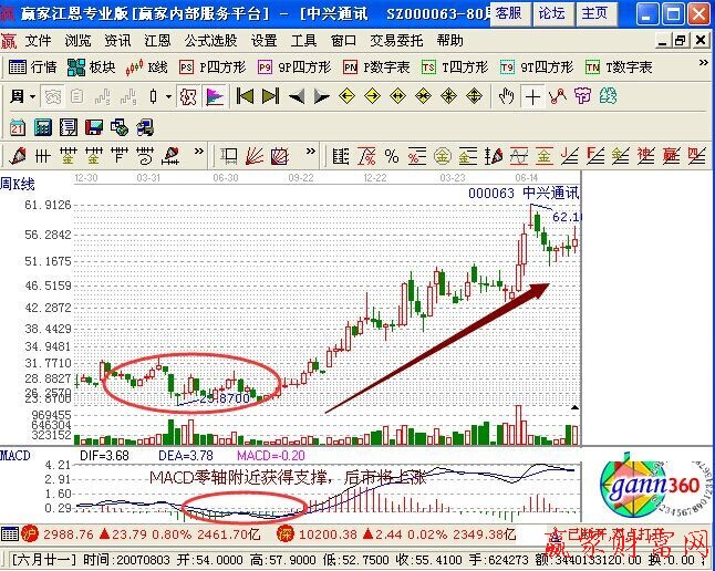 MACD在周線(xiàn)上怎么選大牛股