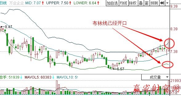 圖2 萬(wàn)業(yè)企業(yè)布林線開(kāi)口.jpg