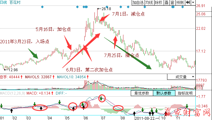 中長(zhǎng)線(xiàn)操作MACD指標(biāo)實(shí)例分析