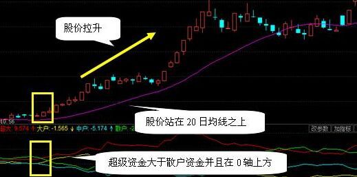 回落均線買(mǎi)股法