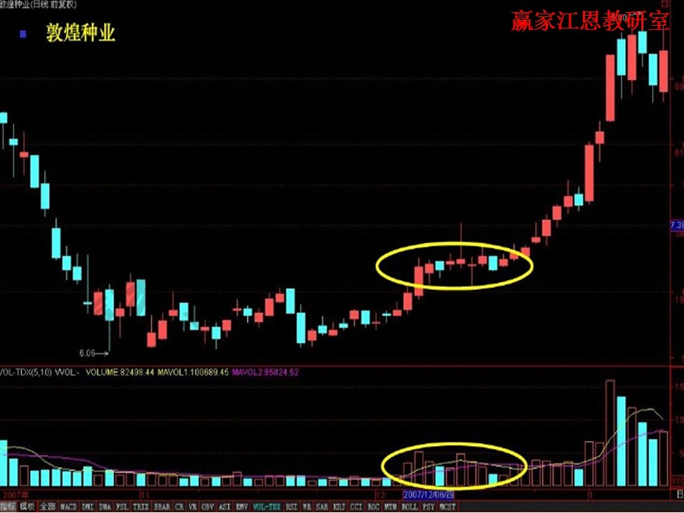 成交量實戰(zhàn)運(yùn)用