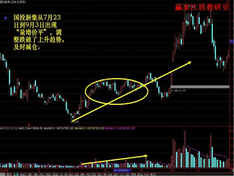 成交量實戰(zhàn)運(yùn)用