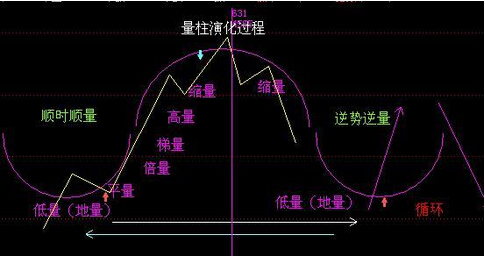 量柱演化過(guò)程