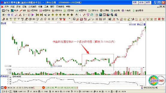 主力吸籌的K線(xiàn)形態(tài)