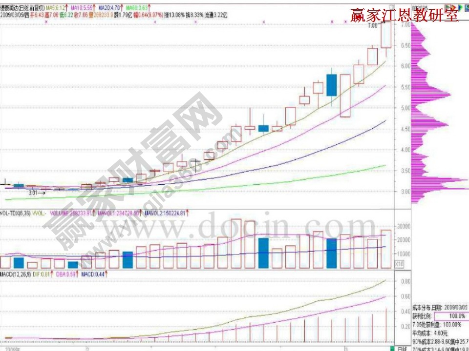 短線打壓震倉(cāng)案例