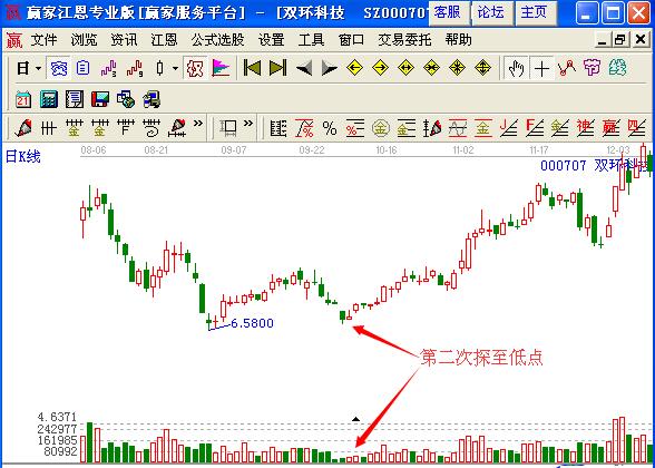 圖2 雙環(huán)科技二次探底縮量后走勢(shì)圖.jpg