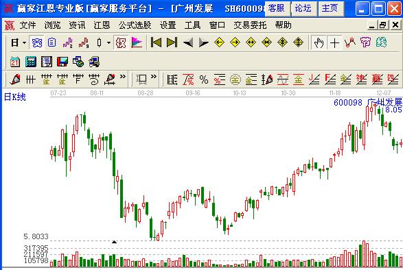 圖4 廣州發(fā)展二次探底縮量后走勢(shì)圖.jpg