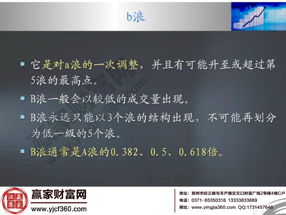 b浪是對a浪的一次調整