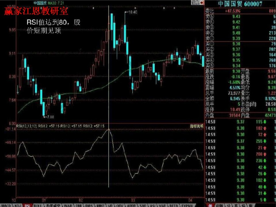 rsi值達(dá)到80,股價(jià)見頂