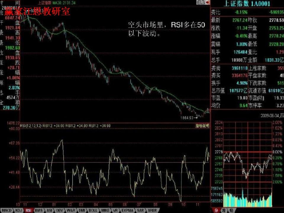 空頭市場,rsi多在50以下波動(dòng)