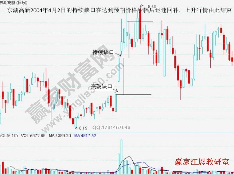 持續(xù)性缺口回補(bǔ)實例分析