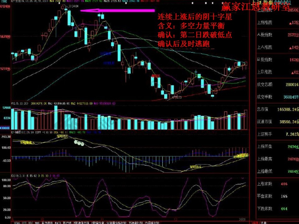 上漲后的陰十字星賣出形態(tài)
