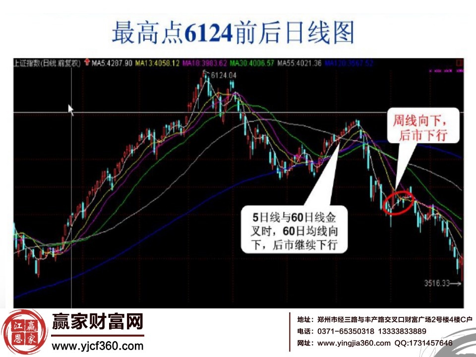 最高點(diǎn)6124前后日線(xiàn)圖