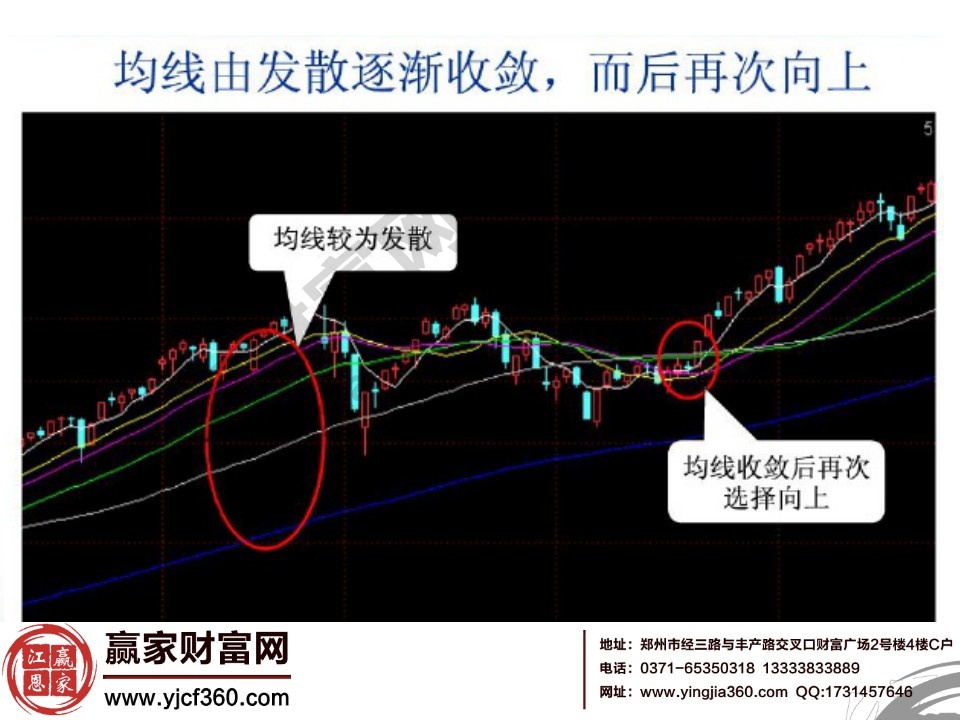 均線(xiàn)由發(fā)散逐漸收斂