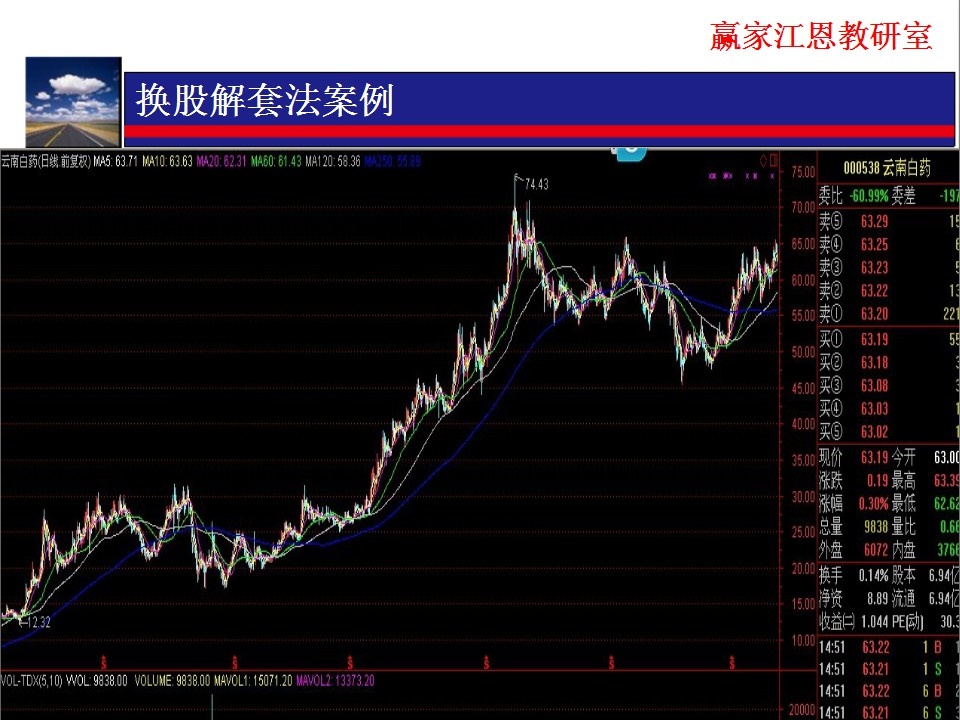 由換低不換高換股解套方法分析，該股股價過高，不宜換此類股票